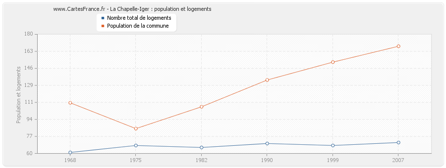 La Chapelle-Iger : population et logements